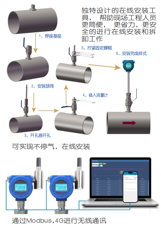 煤氣熱式氣體質(zhì)量流量計在線安裝操作流程圖
