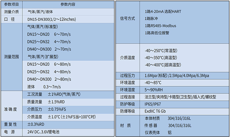 氬氣流量計(jì)技術(shù)參數(shù)表