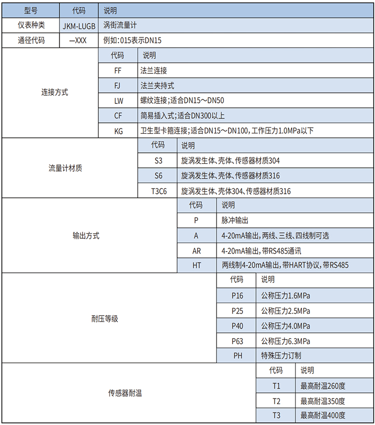 不銹鋼渦街流量計選型范圍表