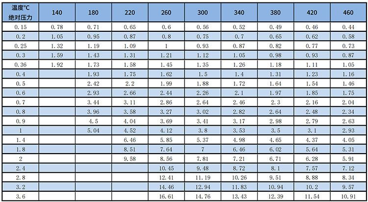 卡箍型渦街流量計(jì)過熱蒸汽質(zhì)量范圍表
