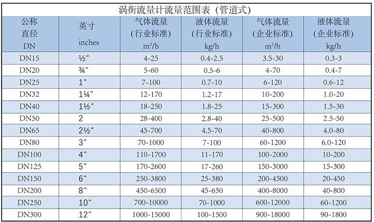 dn25蒸汽流量計(jì)流量范圍表