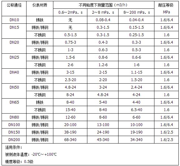 液體腰輪流量計(jì)流量范圍對(duì)照表