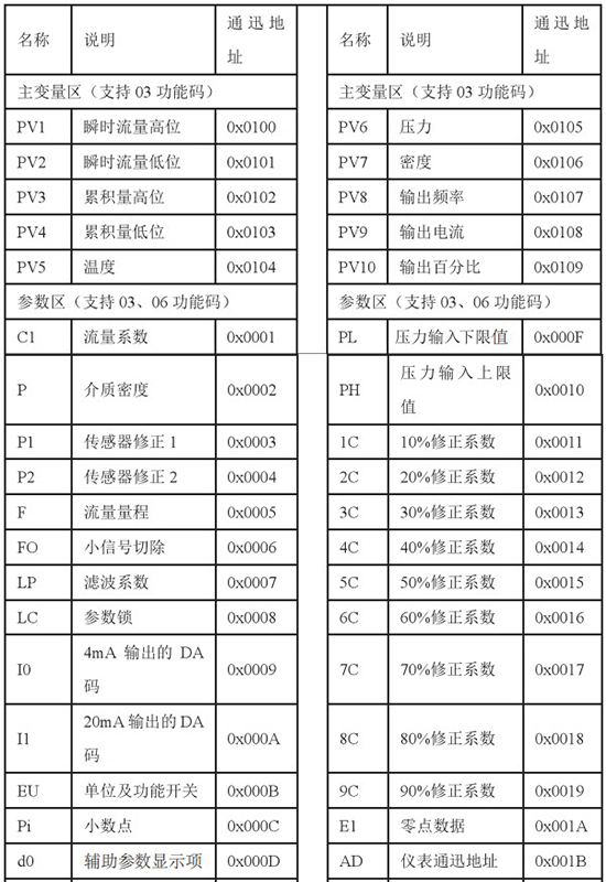 高粘度靶式流量計通訊功能對照表